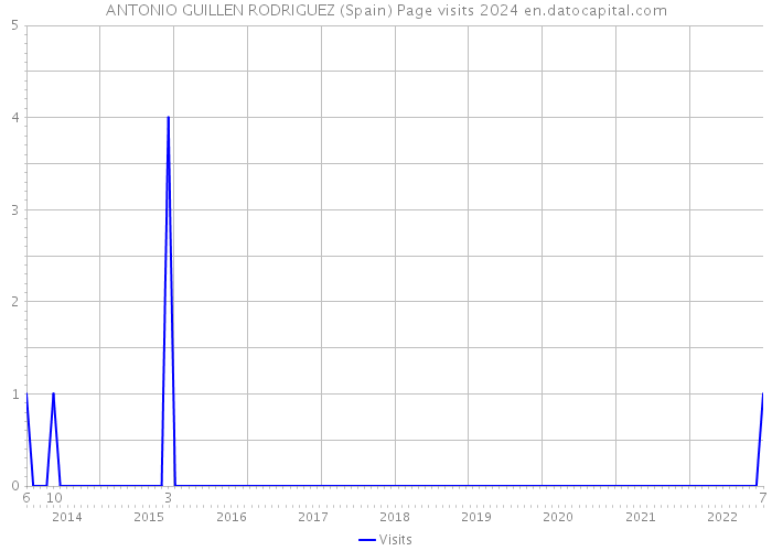 ANTONIO GUILLEN RODRIGUEZ (Spain) Page visits 2024 