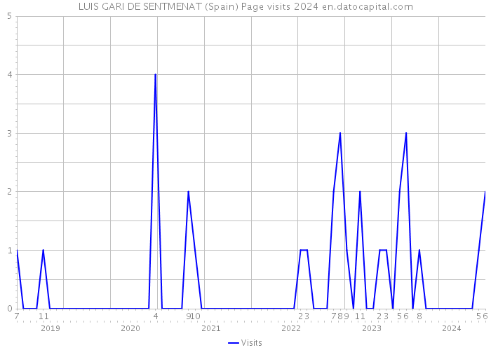 LUIS GARI DE SENTMENAT (Spain) Page visits 2024 