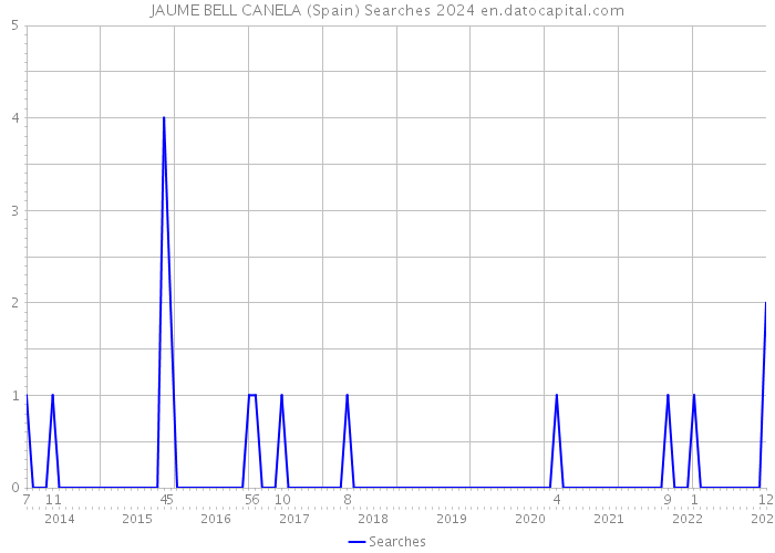 JAUME BELL CANELA (Spain) Searches 2024 