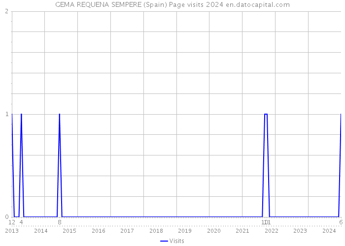 GEMA REQUENA SEMPERE (Spain) Page visits 2024 