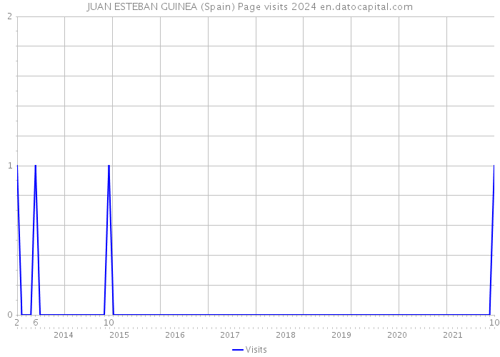 JUAN ESTEBAN GUINEA (Spain) Page visits 2024 