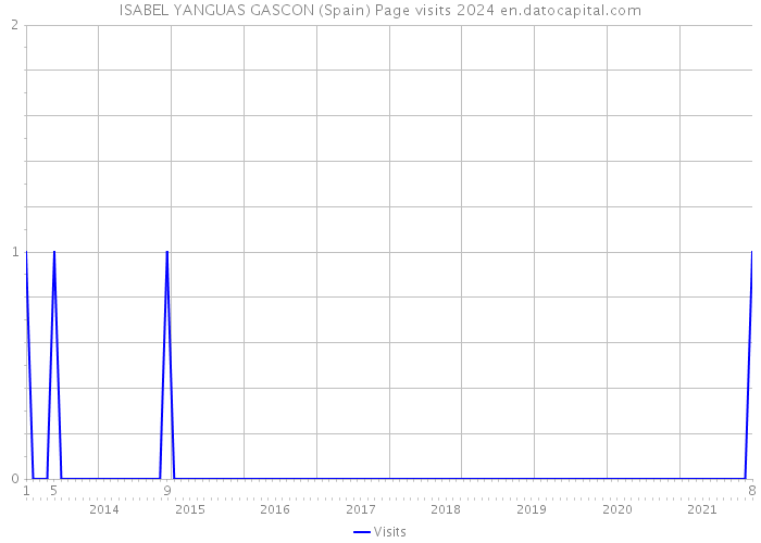 ISABEL YANGUAS GASCON (Spain) Page visits 2024 