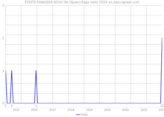 FONTS FINANZAS SICAV SA (Spain) Page visits 2024 