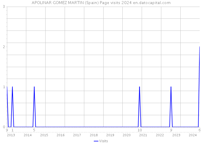 APOLINAR GOMEZ MARTIN (Spain) Page visits 2024 