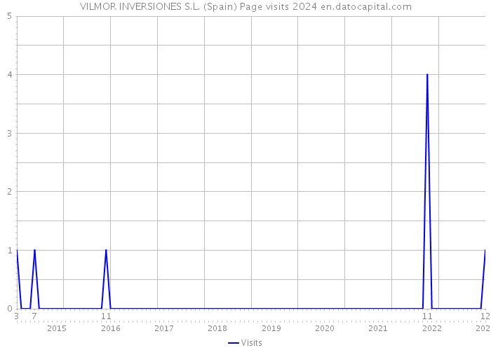VILMOR INVERSIONES S.L. (Spain) Page visits 2024 