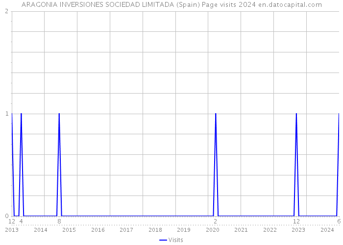 ARAGONIA INVERSIONES SOCIEDAD LIMITADA (Spain) Page visits 2024 