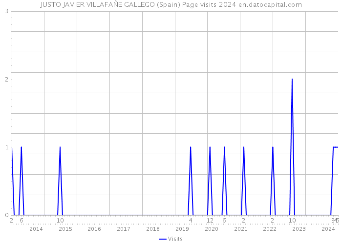 JUSTO JAVIER VILLAFAÑE GALLEGO (Spain) Page visits 2024 