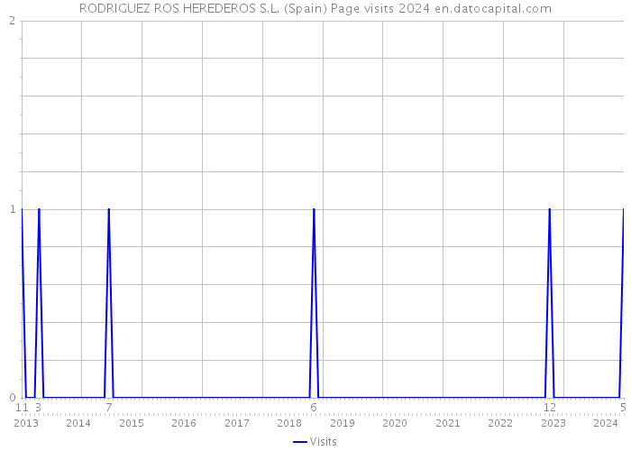 RODRIGUEZ ROS HEREDEROS S.L. (Spain) Page visits 2024 