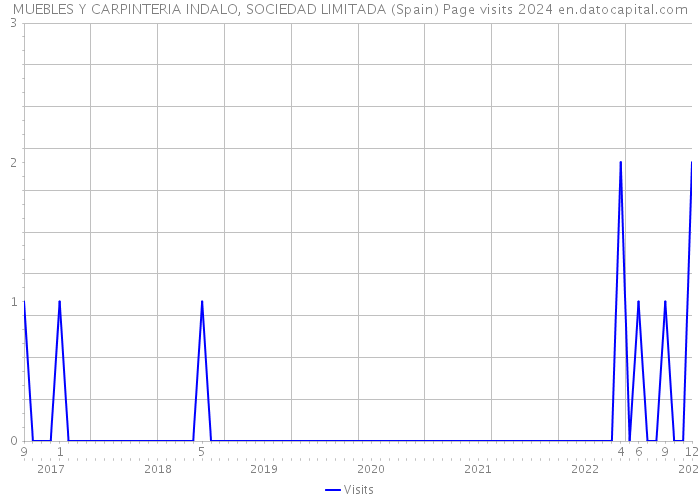 MUEBLES Y CARPINTERIA INDALO, SOCIEDAD LIMITADA (Spain) Page visits 2024 