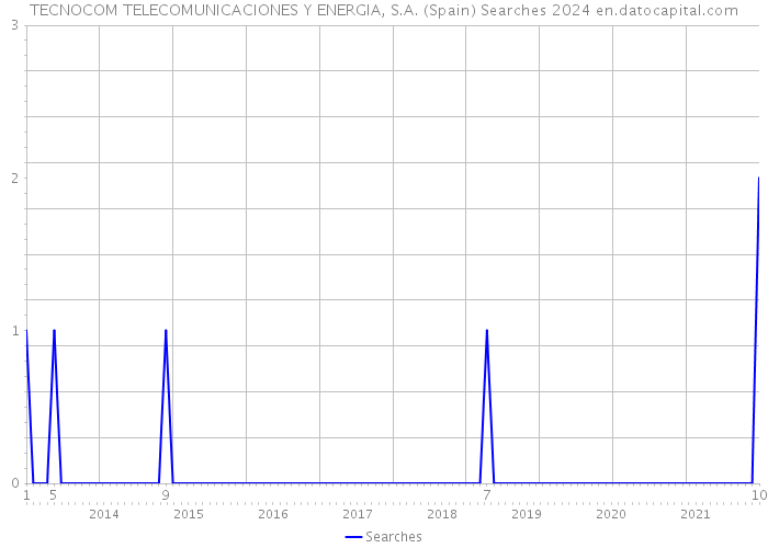 TECNOCOM TELECOMUNICACIONES Y ENERGIA, S.A. (Spain) Searches 2024 