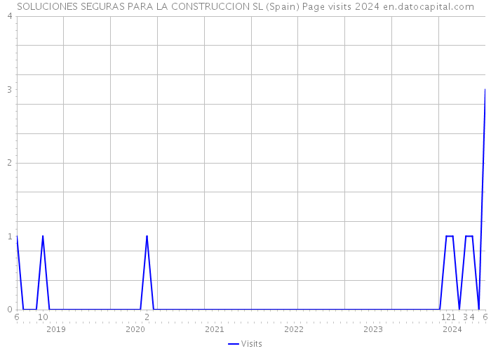 SOLUCIONES SEGURAS PARA LA CONSTRUCCION SL (Spain) Page visits 2024 