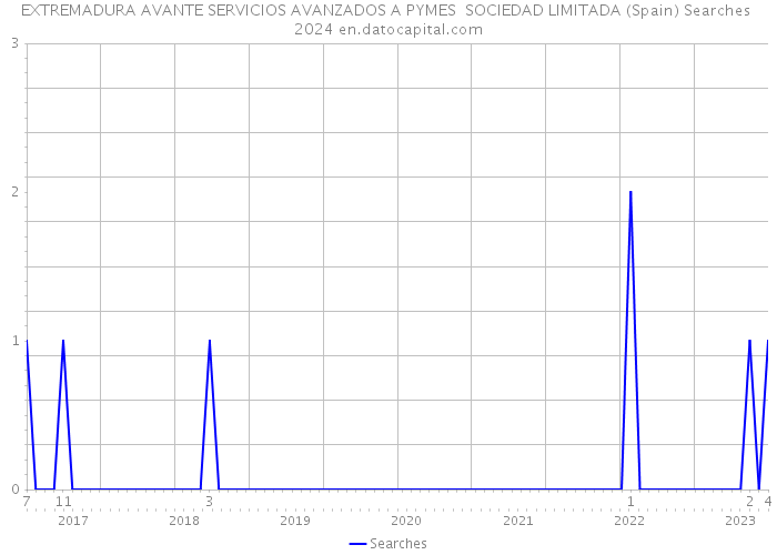 EXTREMADURA AVANTE SERVICIOS AVANZADOS A PYMES SOCIEDAD LIMITADA (Spain) Searches 2024 