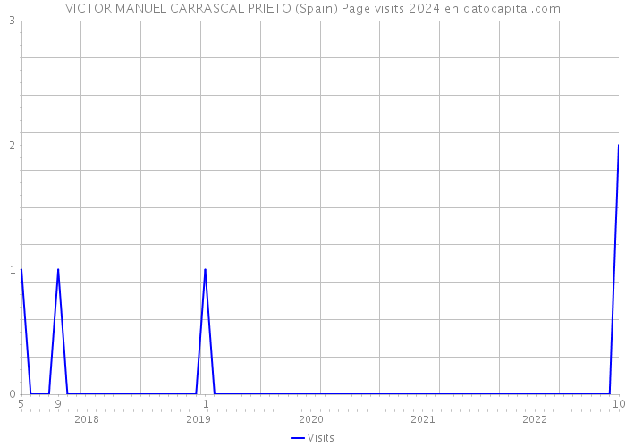 VICTOR MANUEL CARRASCAL PRIETO (Spain) Page visits 2024 