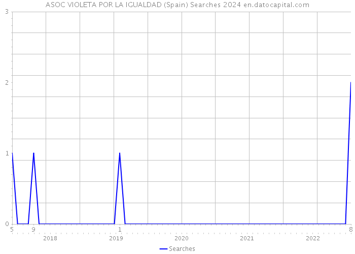 ASOC VIOLETA POR LA IGUALDAD (Spain) Searches 2024 