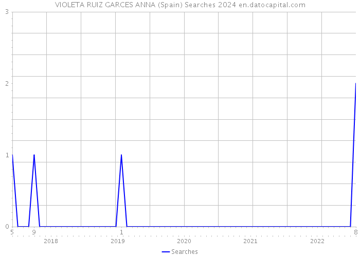 VIOLETA RUIZ GARCES ANNA (Spain) Searches 2024 