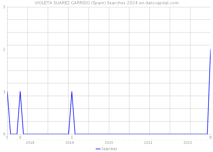 VIOLETA SUAREZ GARRIDO (Spain) Searches 2024 