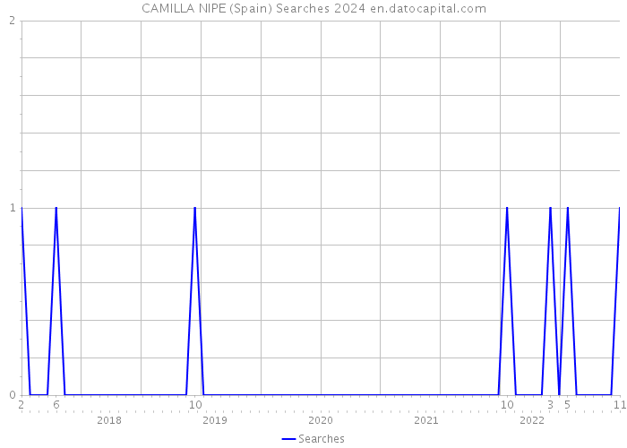 CAMILLA NIPE (Spain) Searches 2024 