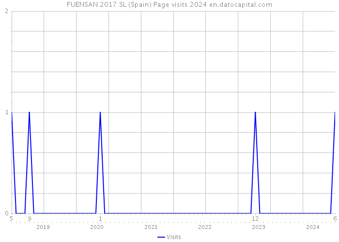 FUENSAN 2017 SL (Spain) Page visits 2024 