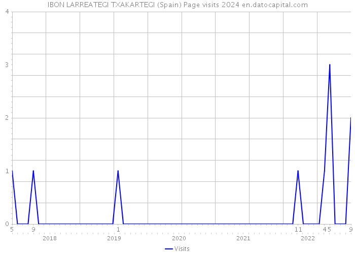 IBON LARREATEGI TXAKARTEGI (Spain) Page visits 2024 