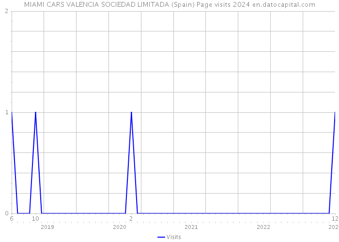 MIAMI CARS VALENCIA SOCIEDAD LIMITADA (Spain) Page visits 2024 