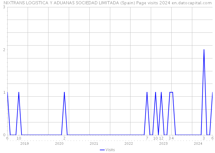 NIXTRANS LOGISTICA Y ADUANAS SOCIEDAD LIMITADA (Spain) Page visits 2024 