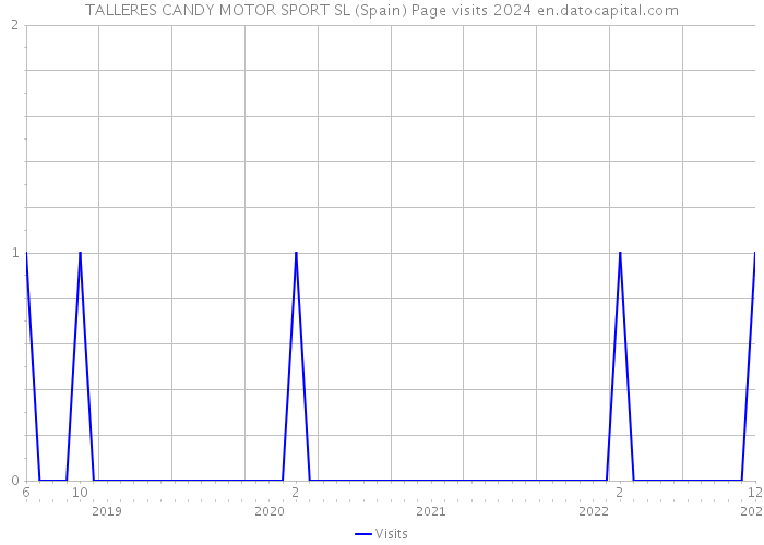 TALLERES CANDY MOTOR SPORT SL (Spain) Page visits 2024 