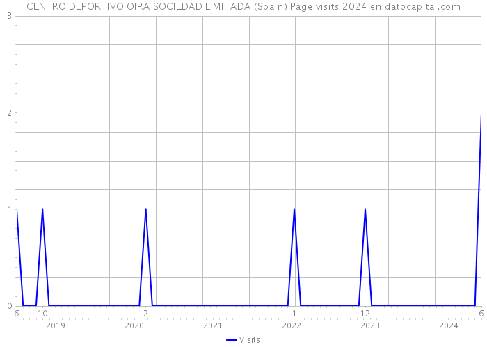 CENTRO DEPORTIVO OIRA SOCIEDAD LIMITADA (Spain) Page visits 2024 