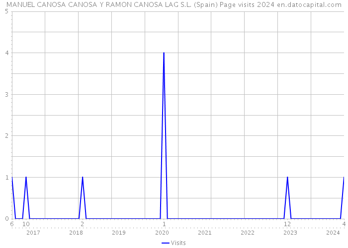 MANUEL CANOSA CANOSA Y RAMON CANOSA LAG S.L. (Spain) Page visits 2024 