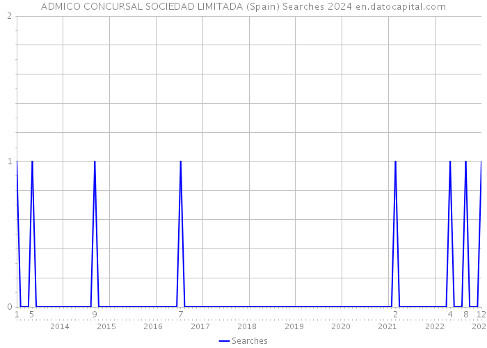 ADMICO CONCURSAL SOCIEDAD LIMITADA (Spain) Searches 2024 