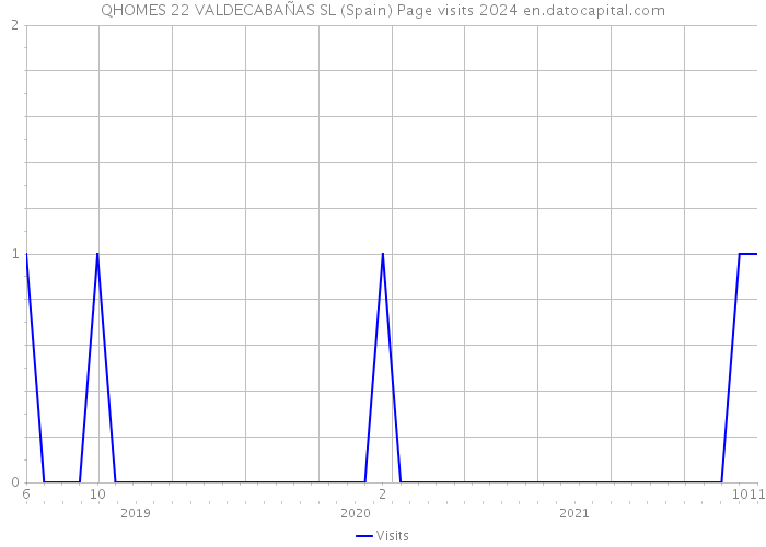 QHOMES 22 VALDECABAÑAS SL (Spain) Page visits 2024 