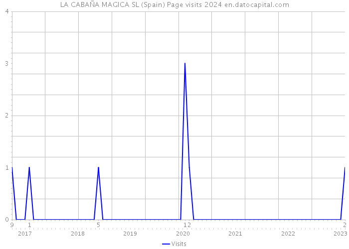 LA CABAÑA MAGICA SL (Spain) Page visits 2024 