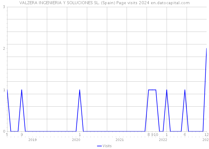 VALZERA INGENIERIA Y SOLUCIONES SL. (Spain) Page visits 2024 