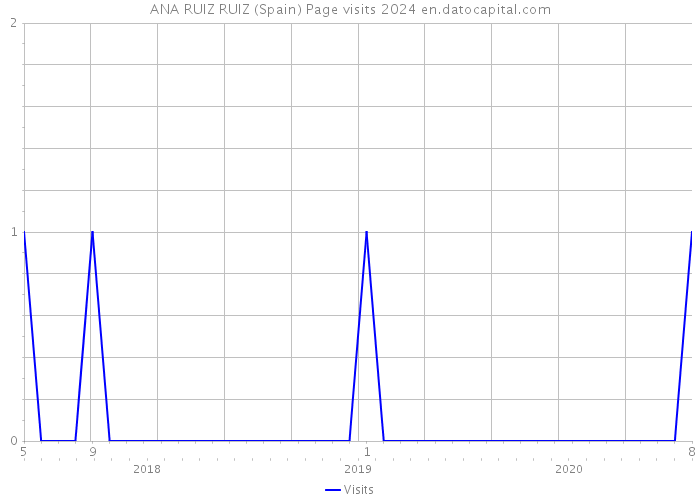 ANA RUIZ RUIZ (Spain) Page visits 2024 