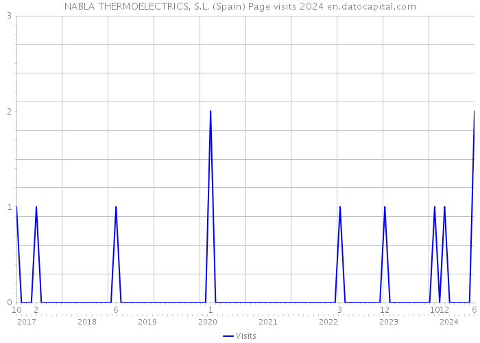 NABLA THERMOELECTRICS, S.L. (Spain) Page visits 2024 