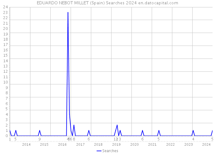 EDUARDO NEBOT MILLET (Spain) Searches 2024 