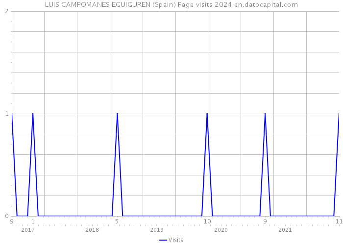 LUIS CAMPOMANES EGUIGUREN (Spain) Page visits 2024 