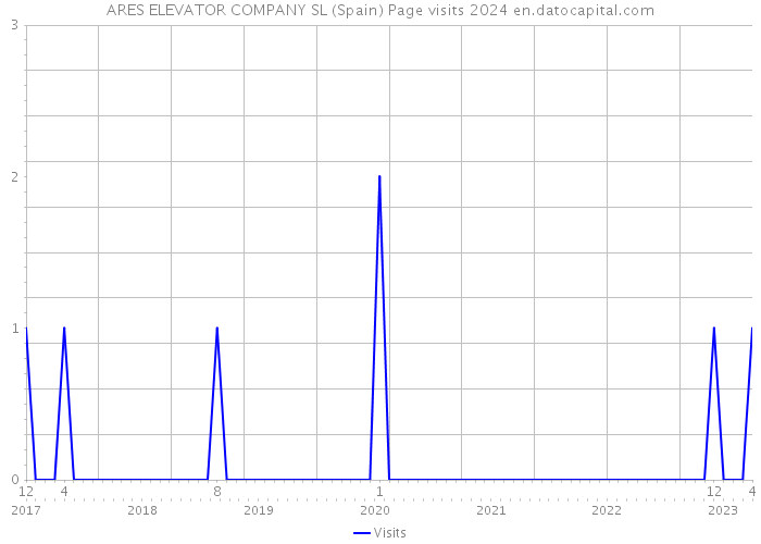 ARES ELEVATOR COMPANY SL (Spain) Page visits 2024 