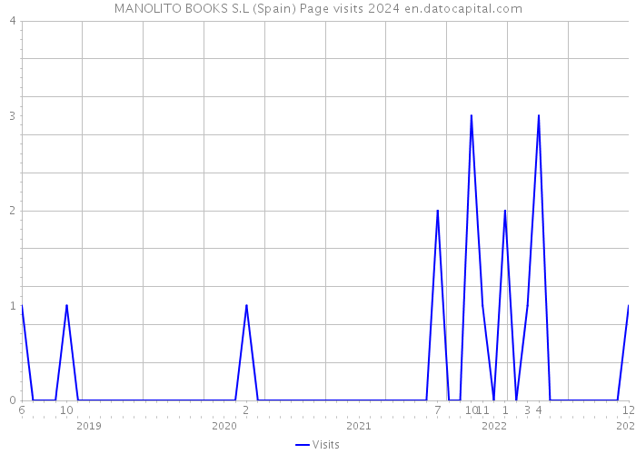 MANOLITO BOOKS S.L (Spain) Page visits 2024 