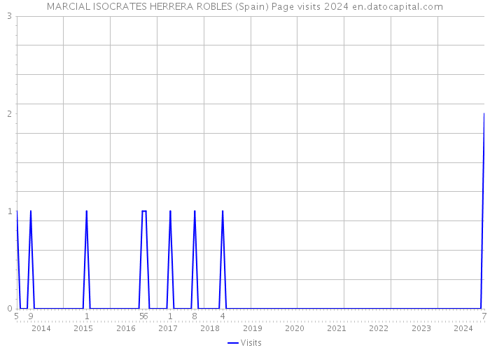 MARCIAL ISOCRATES HERRERA ROBLES (Spain) Page visits 2024 