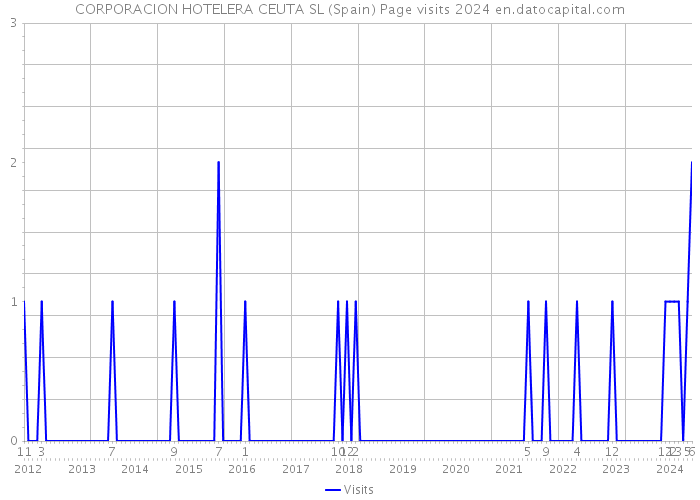 CORPORACION HOTELERA CEUTA SL (Spain) Page visits 2024 