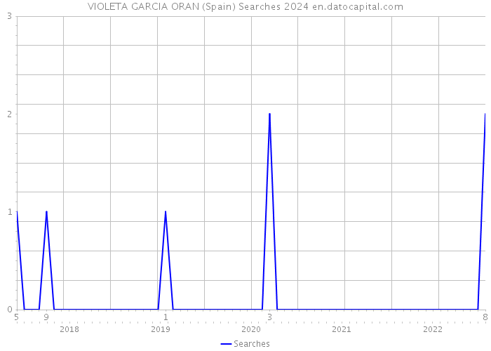 VIOLETA GARCIA ORAN (Spain) Searches 2024 