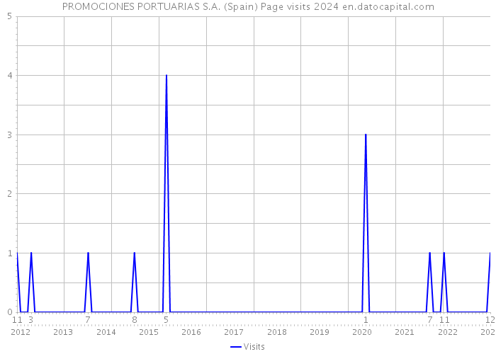 PROMOCIONES PORTUARIAS S.A. (Spain) Page visits 2024 