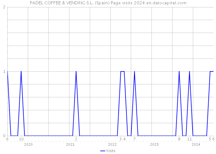 PADEL COFFEE & VENDING S.L. (Spain) Page visits 2024 