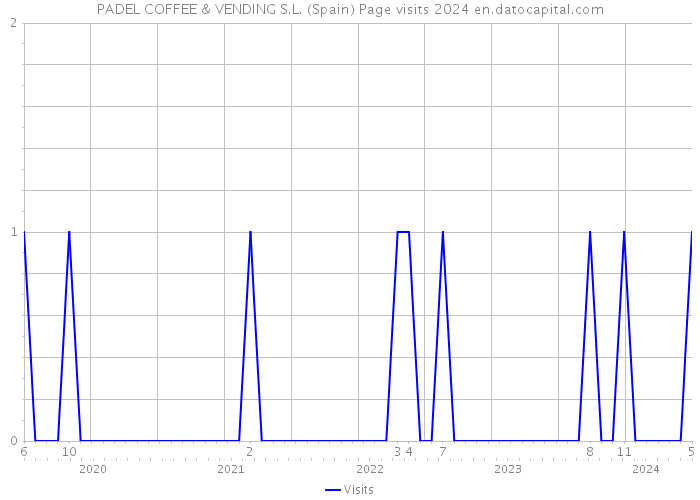 PADEL COFFEE & VENDING S.L. (Spain) Page visits 2024 