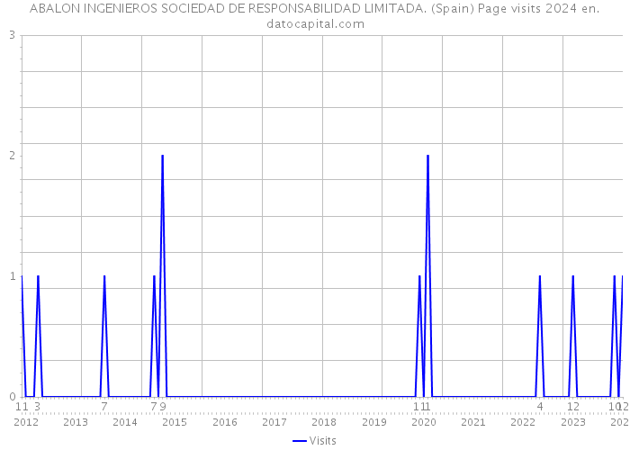 ABALON INGENIEROS SOCIEDAD DE RESPONSABILIDAD LIMITADA. (Spain) Page visits 2024 