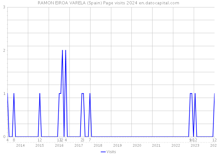 RAMON EIROA VARELA (Spain) Page visits 2024 