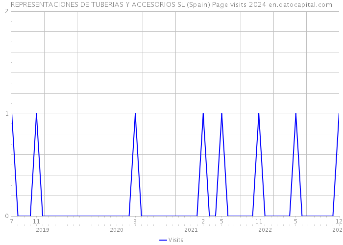 REPRESENTACIONES DE TUBERIAS Y ACCESORIOS SL (Spain) Page visits 2024 