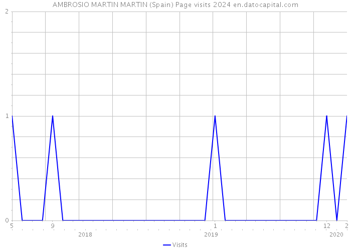 AMBROSIO MARTIN MARTIN (Spain) Page visits 2024 