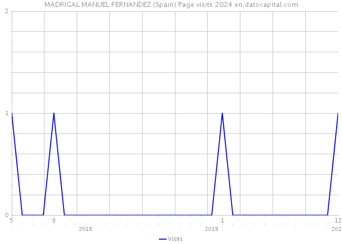 MADRIGAL MANUEL FERNANDEZ (Spain) Page visits 2024 