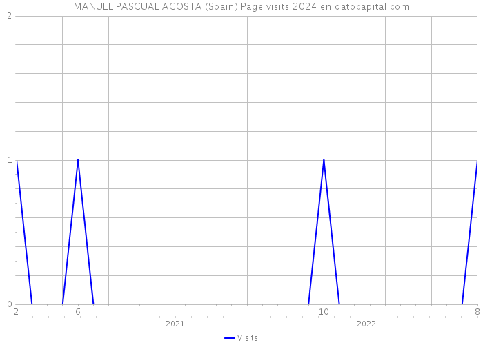 MANUEL PASCUAL ACOSTA (Spain) Page visits 2024 